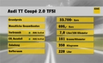 Autotest: Audi TT Coup 2.0 TFSI