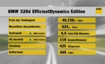 Autotest: BMW 320d EfficientDynamics Edition