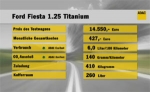 Autotest: Ford Fiesta 1.25 Titanium