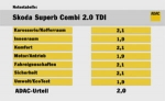Autotest: Skoda Superb Combi 2.0 TDI