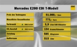 Autotest: Mercedes-Benz E 200 T CDI